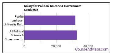 Median earnings by years after graduation for Political Science & Government at Pacific Lutheran University