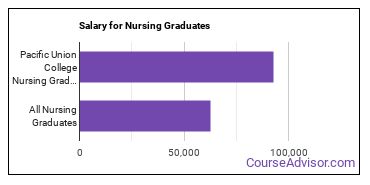 Median earnings by years after graduation for Nursing at Pacific Union College