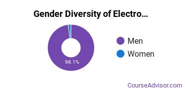 Penn State Altoona Gender Breakdown of Electromechanical Engineering Technology Bachelor's Degree Grads