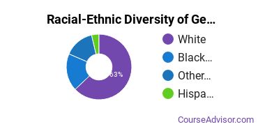 Racial-Ethnic Diversity of General Psychology Majors at Pennsylvania State University - Altoona