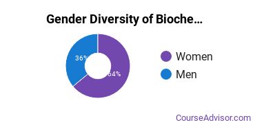 Penn State Berks Gender Breakdown of Biochemistry, Biophysics & Molecular Biology Bachelor's Degree Grads