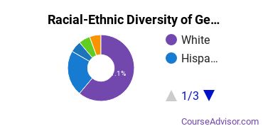 Racial-Ethnic Diversity of General Biology Majors at Pennsylvania State University - Berks