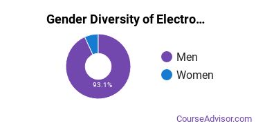 Penn State Berks Gender Breakdown of Electromechanical Engineering Technology Bachelor's Degree Grads