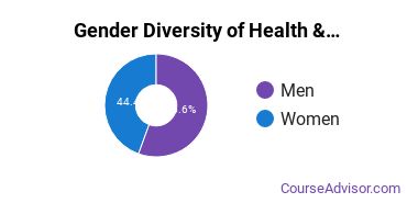 Penn State Berks Gender Breakdown of Health & Physical Education Bachelor's Degree Grads