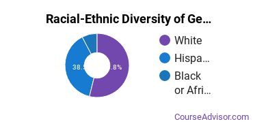 Racial-Ethnic Diversity of General Psychology Majors at Pennsylvania State University - Berks