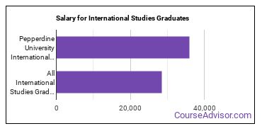 Median earnings by years after graduation for International Studies at Pepperdine University