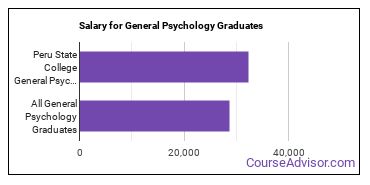 Median earnings by years after graduation for General Psychology at Peru State College