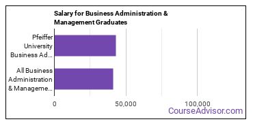 Median earnings by years after graduation for Business Administration & Management at Pfeiffer University