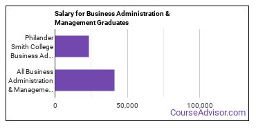 Median earnings by years after graduation for Business Administration & Management at Philander Smith University