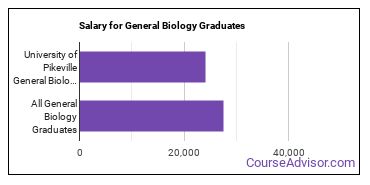 Median earnings by years after graduation for General Biology at University of Pikeville