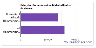 Median earnings by years after graduation for Communication & Media Studies at University of Pikeville