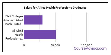 Median earnings by years after graduation for Allied Health Professions at Platt College-Anaheim