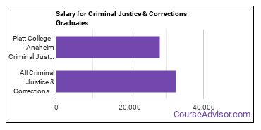 Median earnings by years after graduation for Criminal Justice & Corrections at Platt College-Anaheim