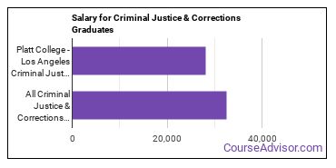 Median earnings by years after graduation for Criminal Justice & Corrections at Platt College-Los Angeles