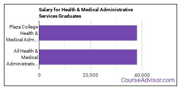 Median earnings by years after graduation for Health/Medical Admin Services at Plaza College