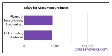 Median earnings by years after graduation for Accounting at Plymouth State University