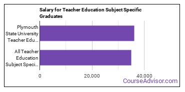 Median earnings by years after graduation for Teacher Education Subject Specific at Plymouth State University