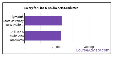 Median earnings by years after graduation for Fine & Studio Arts at Plymouth State University