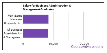 Median earnings by years after graduation for Business Administration & Management at Point Loma Nazarene University
