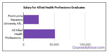 Median earnings by years after graduation for Allied Health Professions at Point Loma Nazarene University