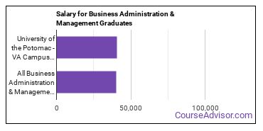 Median earnings by years after graduation for Business Administration & Management at University of the Potomac-VA Campus