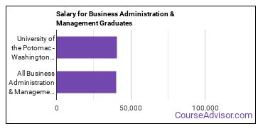 Median earnings by years after graduation for Business Administration & Management at University of the Potomac-Washington DC Campus
