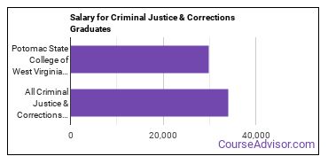 Median earnings by years after graduation for Criminal Justice & Corrections at Potomac State College of West Virginia University