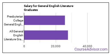 Median earnings by years after graduation for General English Literature at Presbyterian College