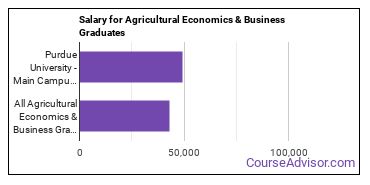 Median earnings by years after graduation for Agricultural Economics at Purdue University-Main Campus