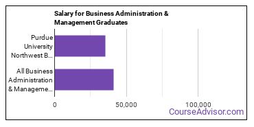 Median earnings by years after graduation for Business Administration & Management at Purdue University Northwest
