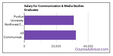 Median earnings by years after graduation for Communication & Media Studies at Purdue University Northwest