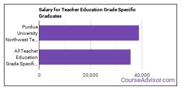 Median earnings by years after graduation for Teacher Education Grade Specific at Purdue University Northwest