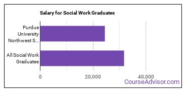 Median earnings by years after graduation for Social Work at Purdue University Northwest