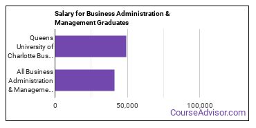 Median earnings by years after graduation for Business Administration & Management at Queens University of Charlotte