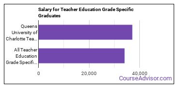 Median earnings by years after graduation for Teacher Education Grade Specific at Queens University of Charlotte