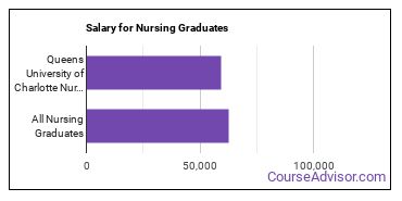 Median earnings by years after graduation for Nursing at Queens University of Charlotte