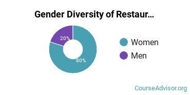 Quinsigamond Community College gender breakdown of Restaurant/Food Services Management Associate's degree recipients
