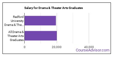 Median earnings by years after graduation for Drama & Theater Arts at Radford University