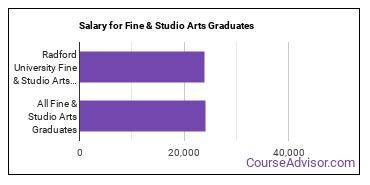 Median earnings by years after graduation for Fine & Studio Arts at Radford University