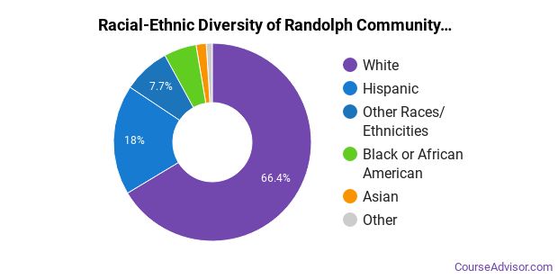 Randolph Community College Course Catalog