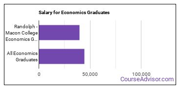 Median earnings by years after graduation for Economics at Randolph-Macon College