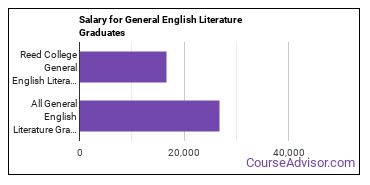 Median earnings by years after graduation for General English Literature at Reed College