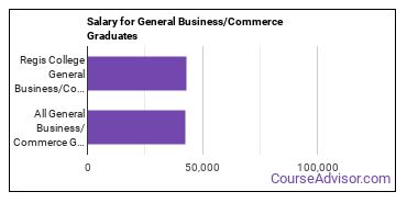 Median earnings by years after graduation for Business & Commerce at Regis College