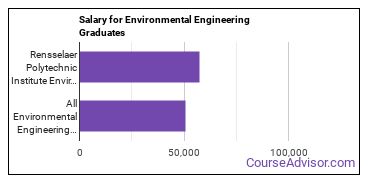 Median earnings by years after graduation for Environmental Engineering at Rensselaer Polytechnic Institute