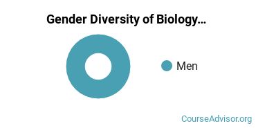 Rhode Island College gender breakdown of Biology Studies Master's degree recipients