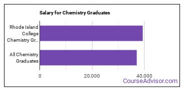 Median earnings by years after graduation for Chemistry at Rhode Island College