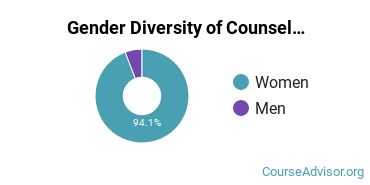 Rhode Island College gender breakdown of Counseling Psychology Master's degree recipients