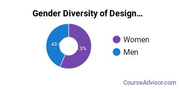 RISD Gender Breakdown of Design & Applied Arts Master's Degree Grads