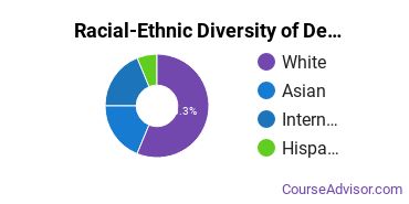Racial-Ethnic Diversity of Design & Applied Arts Majors at Rhode Island School of Design