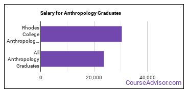 Median earnings by years after graduation for Anthropology at Rhodes College